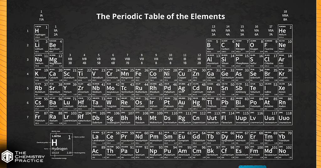 Periodic Table of the elements