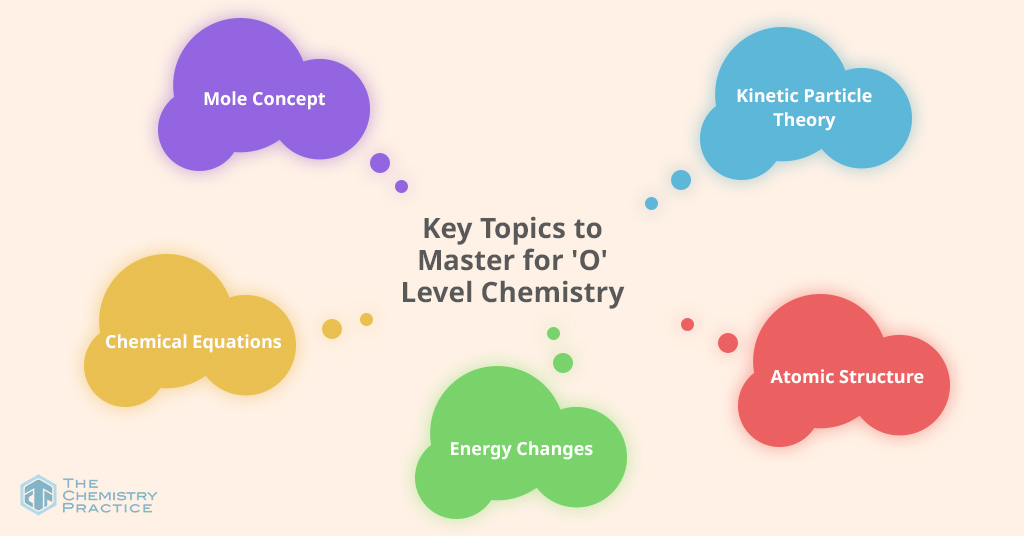 mind map branching out to each topic