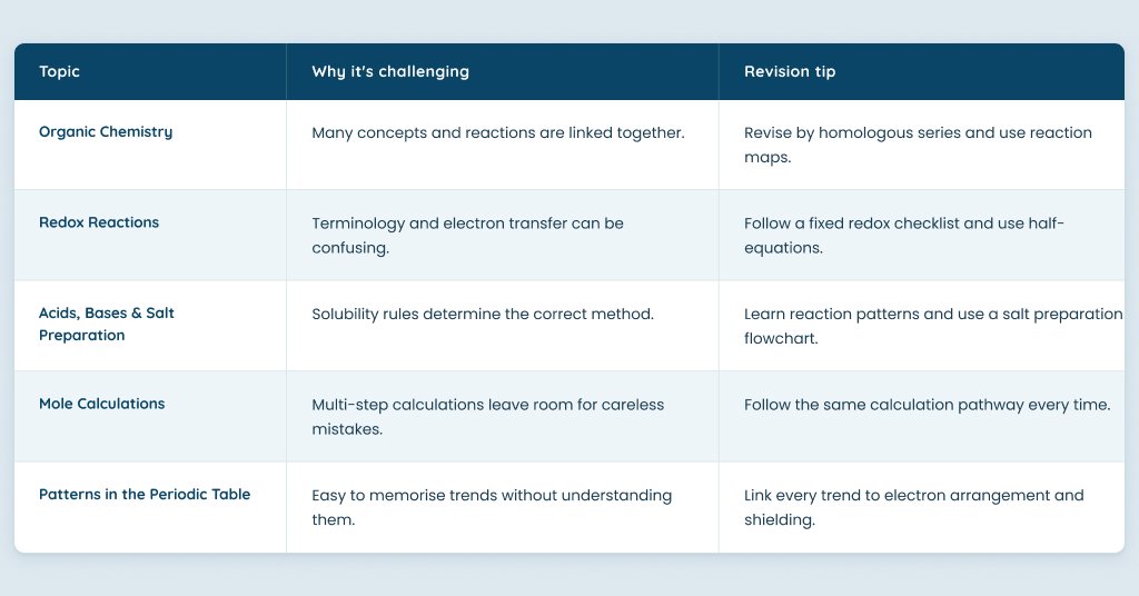 Table listing challenging O-Level Chemistry topics and revision tips.